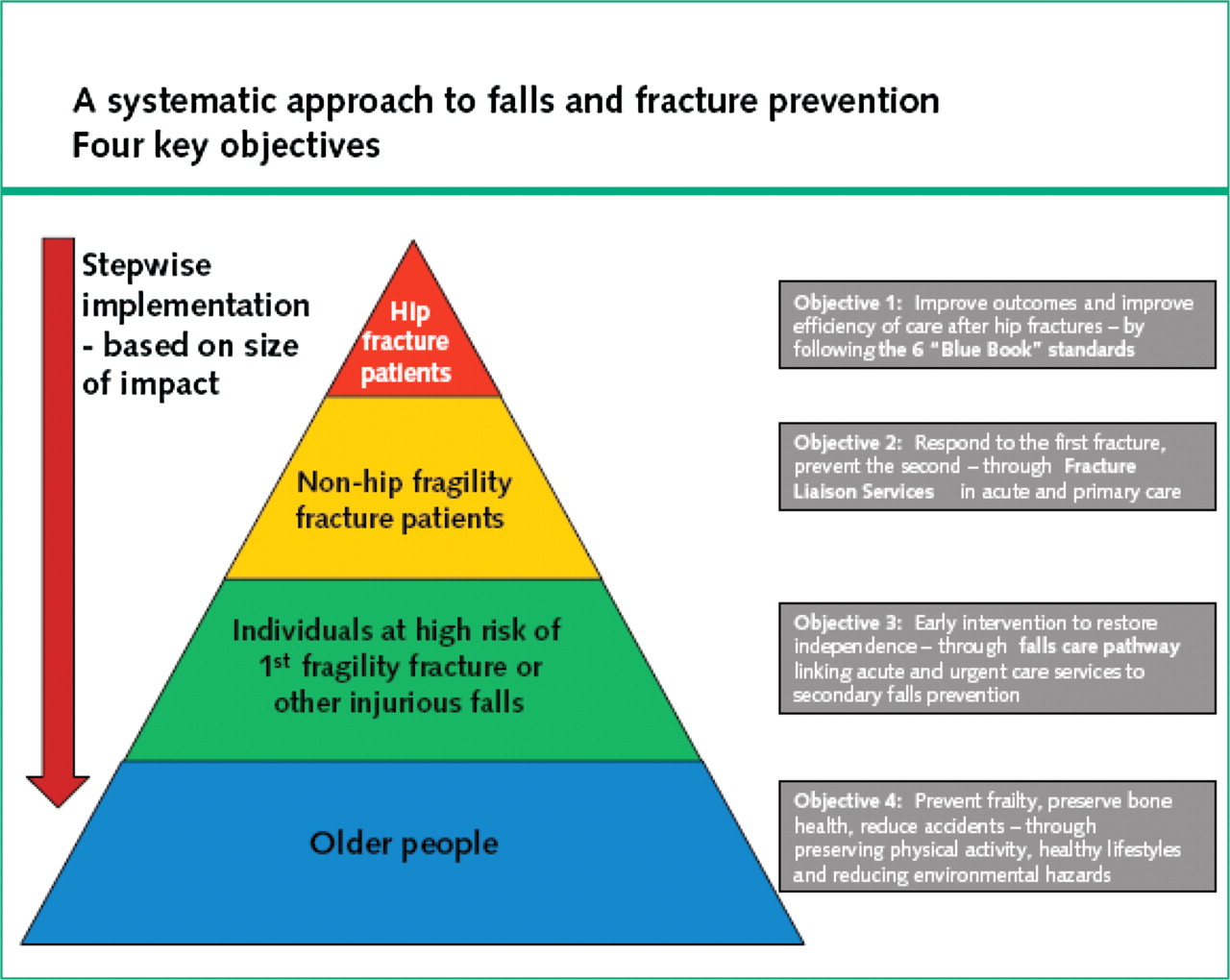 Fall Prevention And Management Analysis